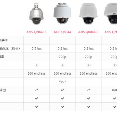 安讯士AXIS Q6054 PTZ 网络摄像机