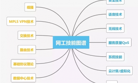 网络工程师技能图谱，这些你都会吗？