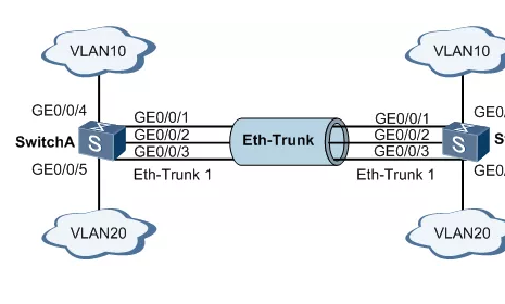什么是核心交换机的链路聚合、冗余、堆叠、热备份