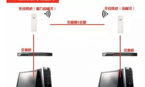 网桥的传输方式你知道那些？