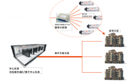 城市住宅小区光纤到户的 4 种接入方案特点分析