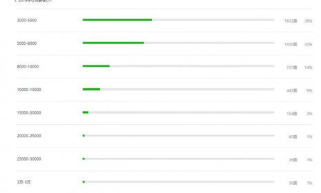 2019年,弱电人拿多少工资?你的薪资待遇在什么水平?