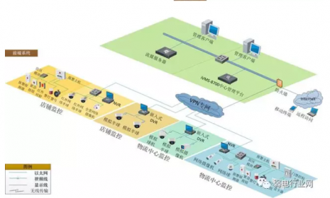 连锁集中视频监控如何实现，一个方案了解清楚