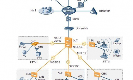 最全的OLT设备介绍，关于OLT技术知识都在之里面。