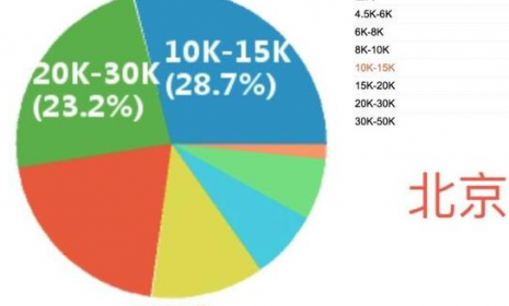 项目经理各地薪资水平大比拼，拖后腿的人是你吗