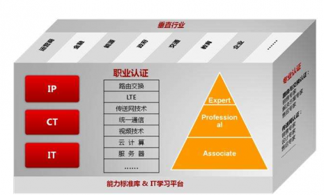 什么是华为的hcia、hcip、hcie认证？如何考华为认证？