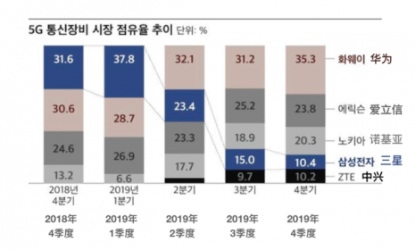 5G设备商份额最新排名