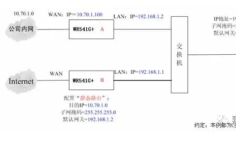 如何设置静态路由与网关？使内外网同时访问