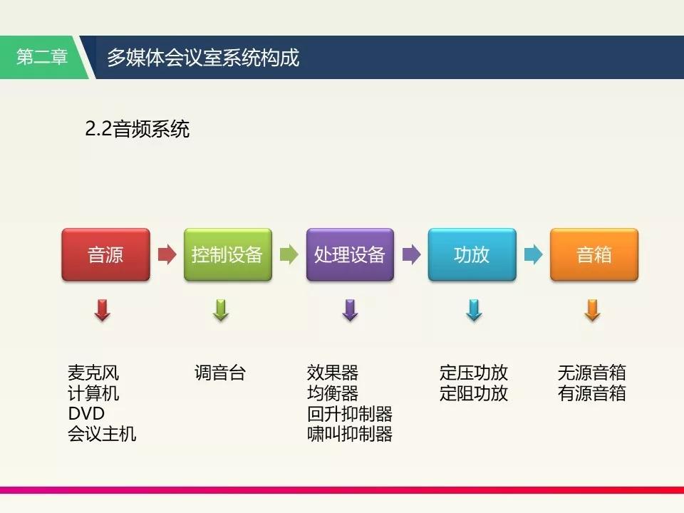 一套完整的多媒体视频会议培训资料,值得看一看