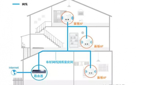无线AP如何做网络覆盖的？这2种组网方式你必须知道