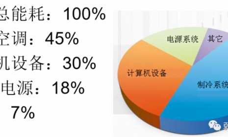 数据机房节能降耗解决方案，一年能节省几十万电费