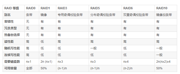  RAID 等级技术对比
