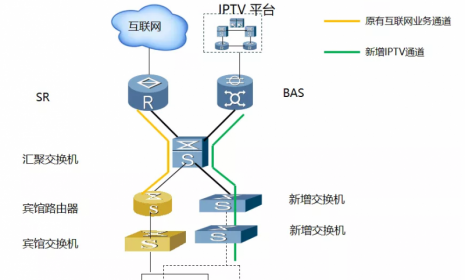 酒店IPTV七种组网方案，酒店项目更好做