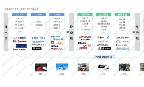 2020年中国智能安防产业链上中下游及投资前景深度剖析