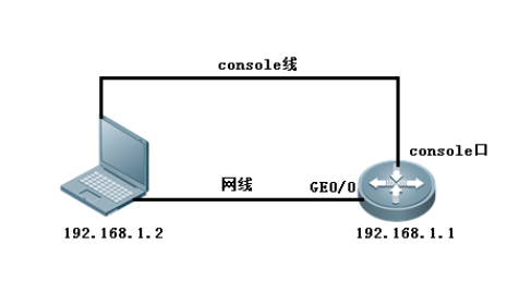 锐捷如何使用SSH方式登陆SH方式登陆