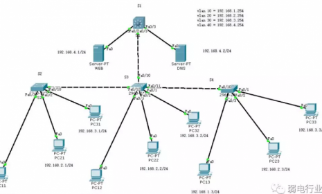 思科交换机，三层交换机如何配置？