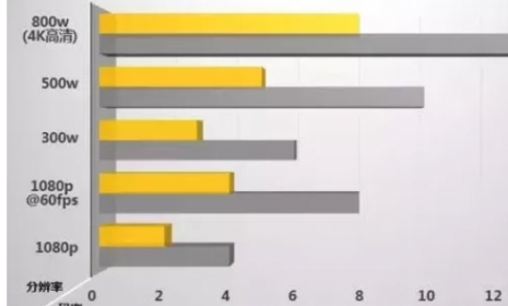 H.265是什么意思？用H.265的监控摄像头有何好处？