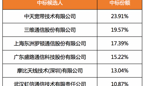 中国移动室分天线集采：6家厂家中标