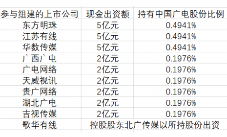 国家电网、阿里入股！中国广电注册资本超千亿