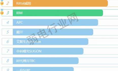 弱电常用设备的品牌有哪些？这些企业你必须知道