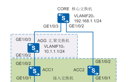大型网络中如何创建vlan? vlanif与vlan有何不同？
