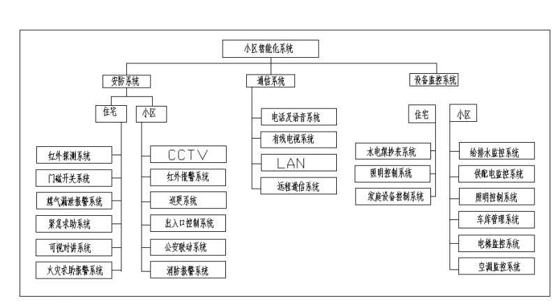 弱电行业学习有哪些系统
