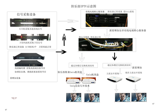 iptv系统改造