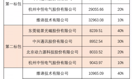 中国移动开关电源集采：6家中标