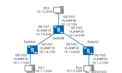 如何配置静态路由？这两个实例详解交换机与路由器的配置