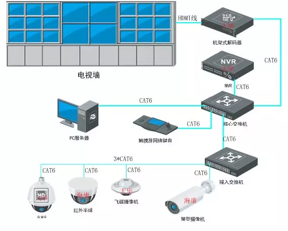 海康与大华监控上墙