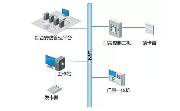 门禁系统与消防火警系统的联动