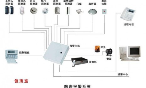 防盗报警系统故障现象及解决方法（一）中心系统