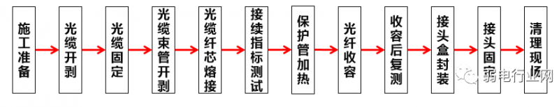 地埋光缆如何施工