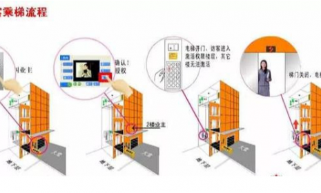 数字楼宇对讲与电梯联动（梯控）的一体化解决方案