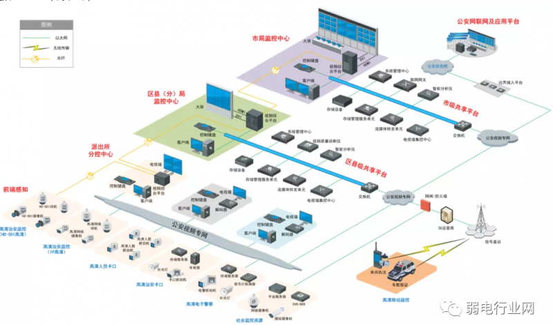 监控平安城市系统图