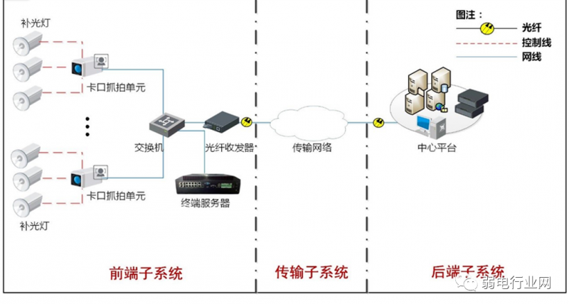 监控电子卡口系统图