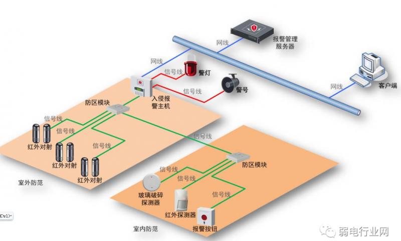 报警系统拓扑图