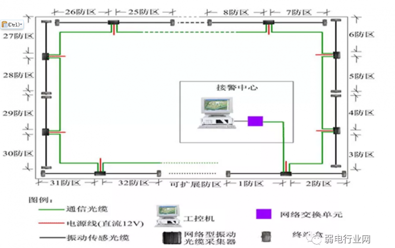  报警系统（振动光纤）