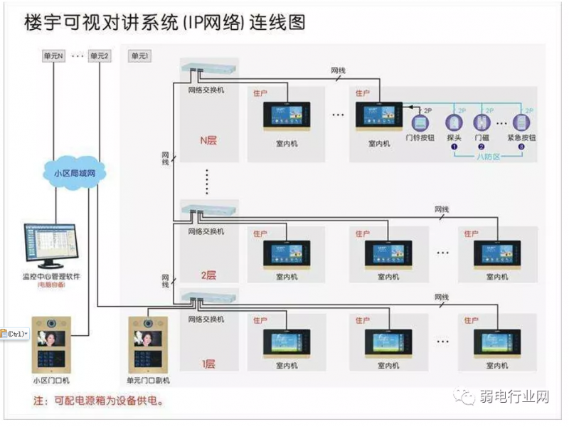  楼宇可视对讲系统拓扑图