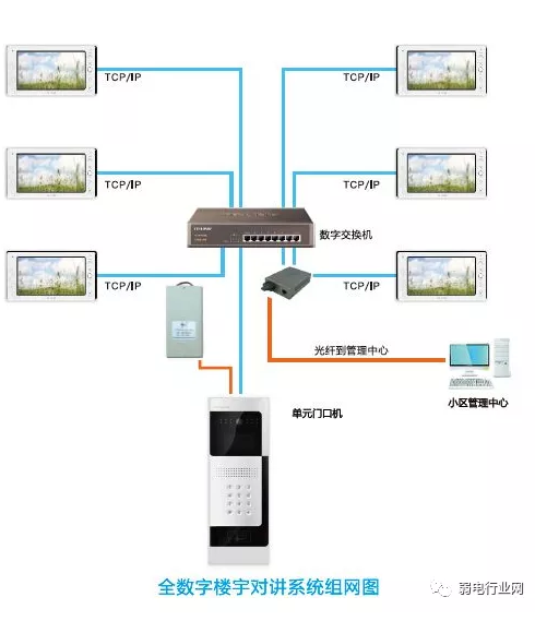 楼宇对讲系统组网图