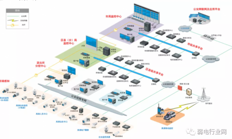 弱电智能化四大系统常见的方案实现拓扑图