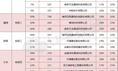 合肥电信管线维护项目开标！线路1.8折、管道1.5折