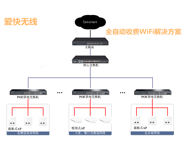 爱快无线覆盖方案
