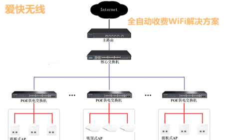学校、工厂宿舍如何实现WiFi扫码付费上网？无线计费系统