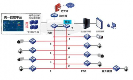 让安全隐患无所遁形 解析H3C安防监控解决方案