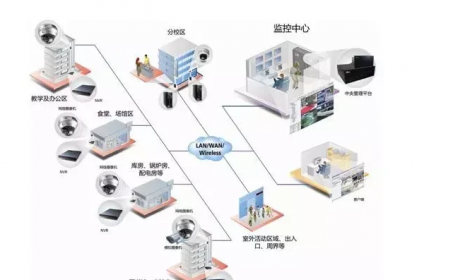 平安校园安防监控、报警、校园广播解决方案