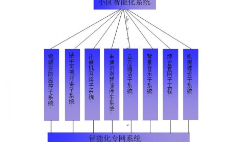 某小区智能化弱电系统设计方案