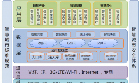 最新、最全智慧城市整体解决方案（最佳方案）