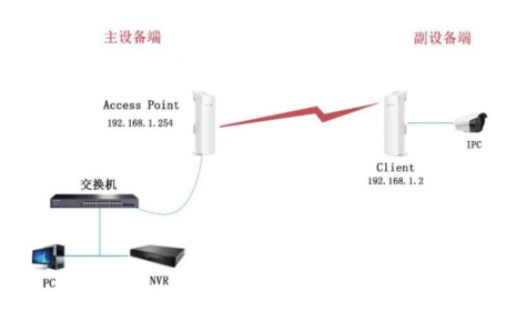 室外远距离点对点无线网桥组网方案