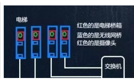 无线网桥电梯监控解决方案